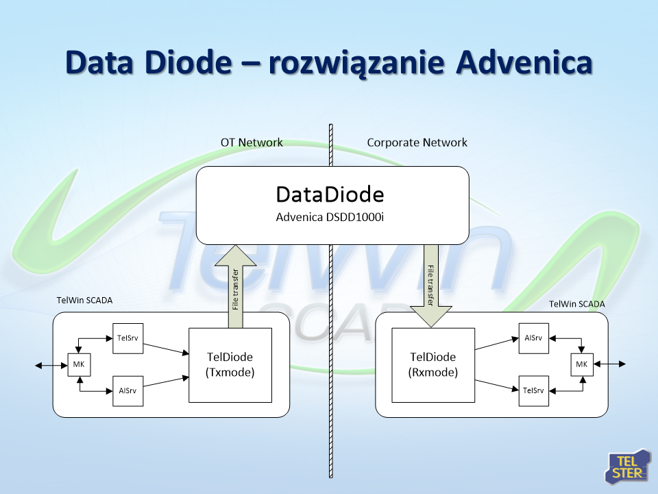 TelDIODE | separacja sieci OT/IT